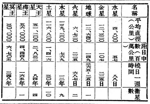 九大行星.表.辭源(改編本).jpg