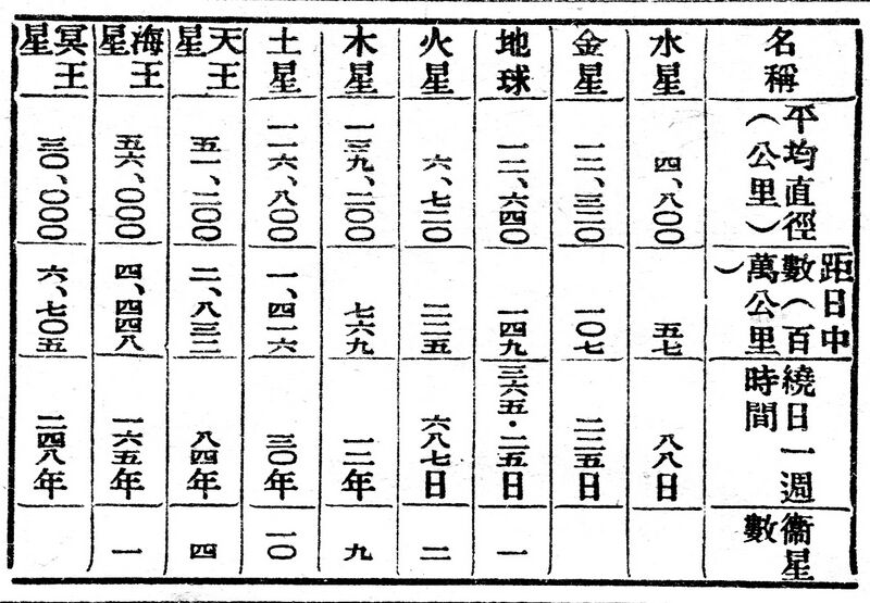 File:九大行星.表.辭源(改編本).jpg